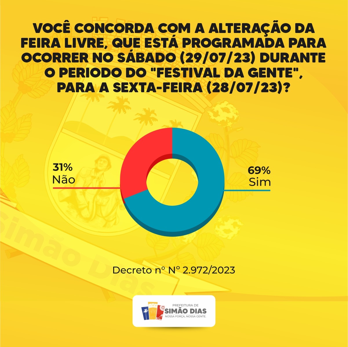 Mais de 69% dos simãodienses concordam com alteração na data de feira livre