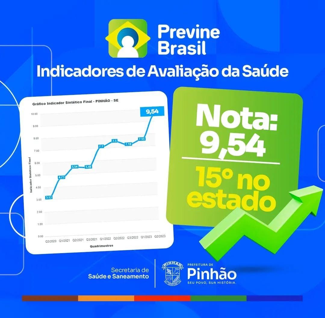 Sob a gestão de Dr. Charles, Pinhão alcança nota 9,54 e o 15º lugar em Sergipe